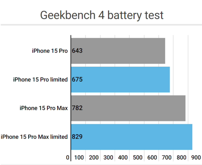 武隆apple维修站iPhone15Pro的ProMotion高刷功能耗电吗