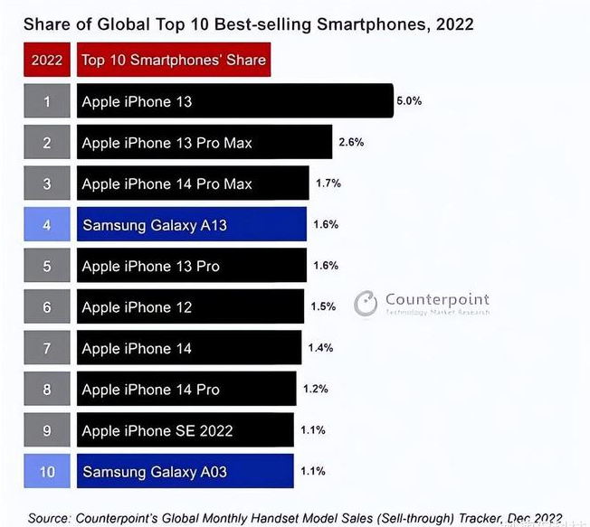 武隆苹果维修分享:为什么iPhone14的销量不如iPhone13? 