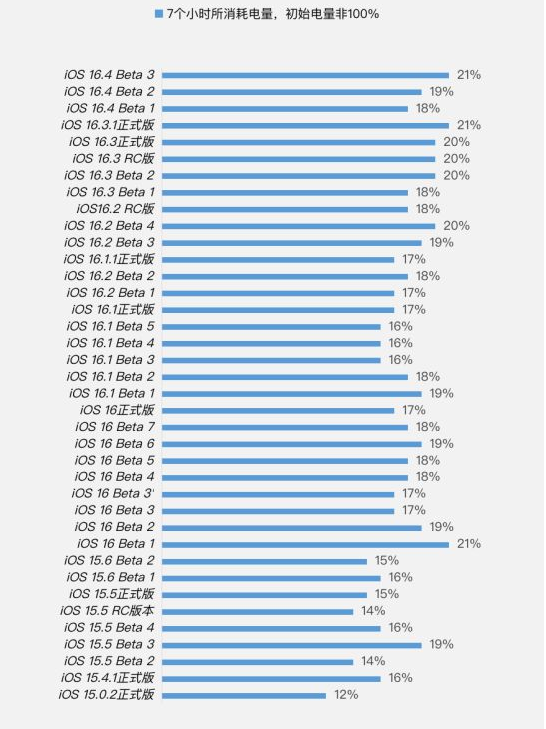 武隆苹果手机维修分享iOS 16.4 Beta 3续航跑分等测试结果汇总 