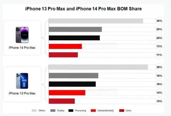 武隆苹果手机维修分享iPhone 14 Pro的成本和利润 