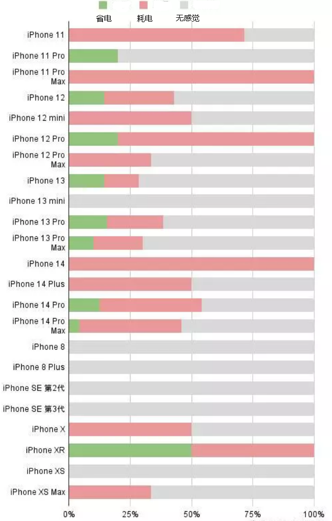 武隆苹果手机维修分享iOS16.2太耗电怎么办？iOS16.2续航不好可以降级吗？ 