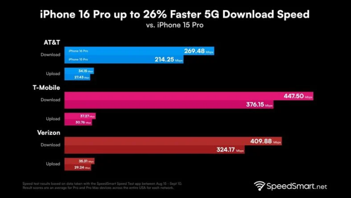 武隆苹果手机维修分享iPhone 16 Pro 系列的 5G 速度 