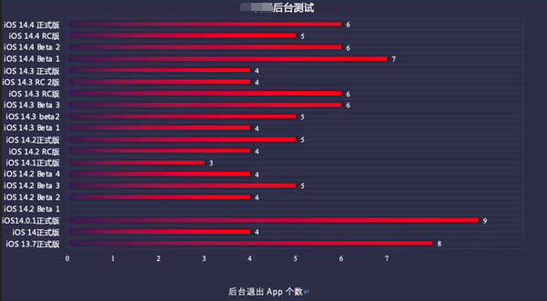 武隆苹果手机维修分享iOS14.5beta1续航怎么样 