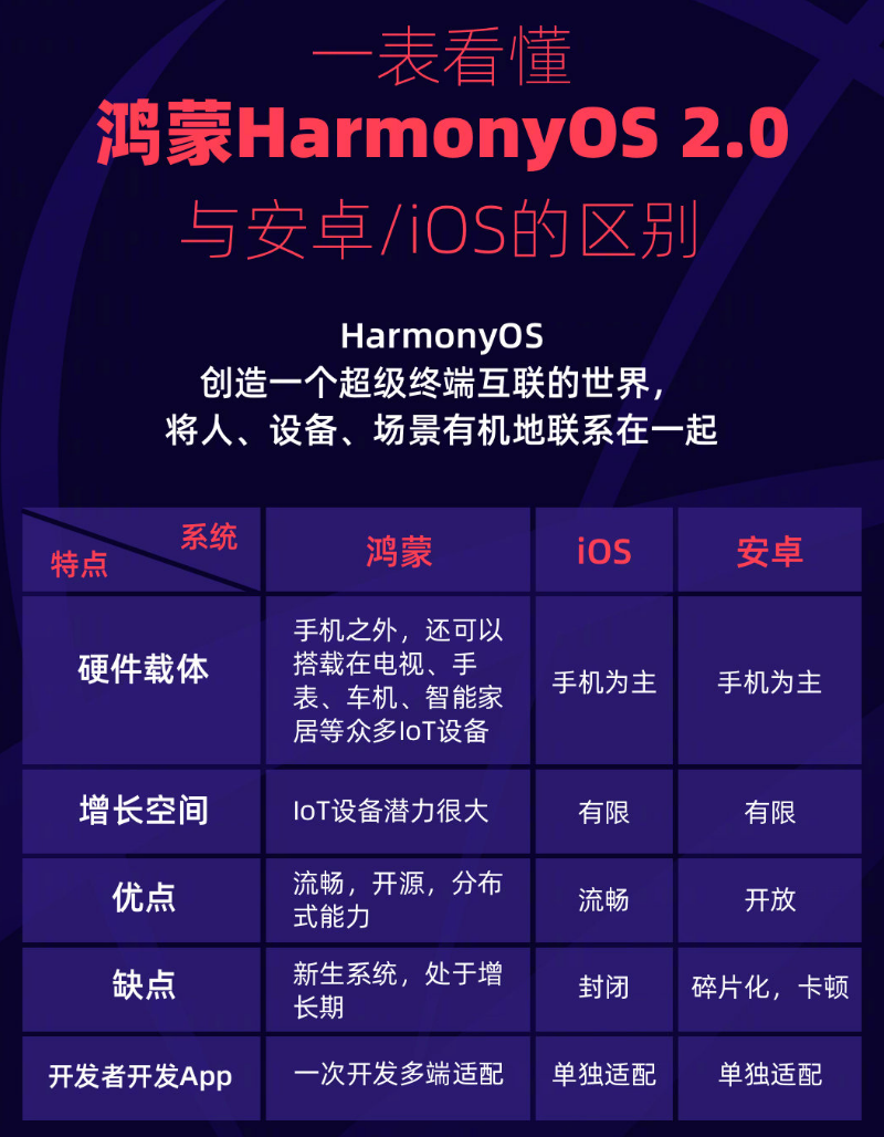 武隆苹果手机维修分享华为鸿蒙 OS 与安卓以及 iOS 都有什么区别 