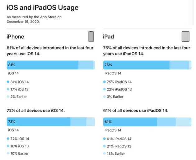 武隆苹果手机维修分享有多少用户更新了 iOS 14 