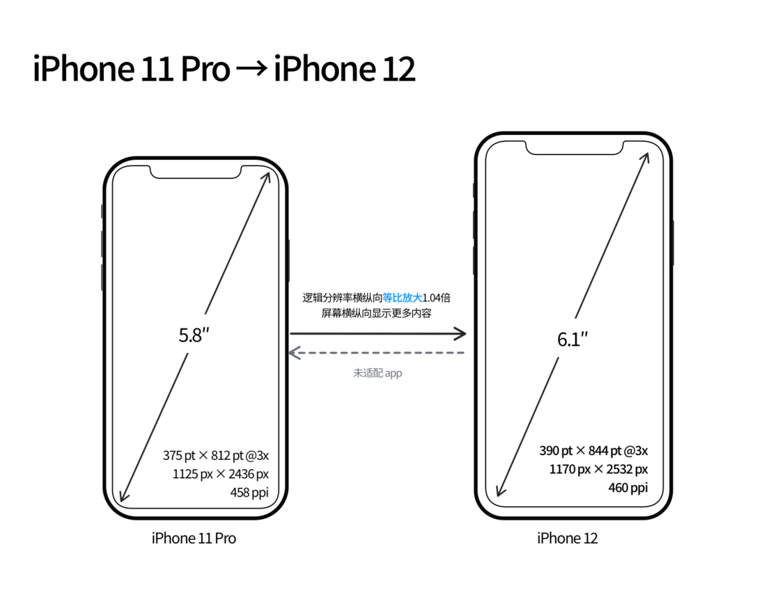 武隆苹果手机维修分享iPhone 12 mini 和 iPhone 12 Pro 的尺寸变化会改变显示内容吗 
